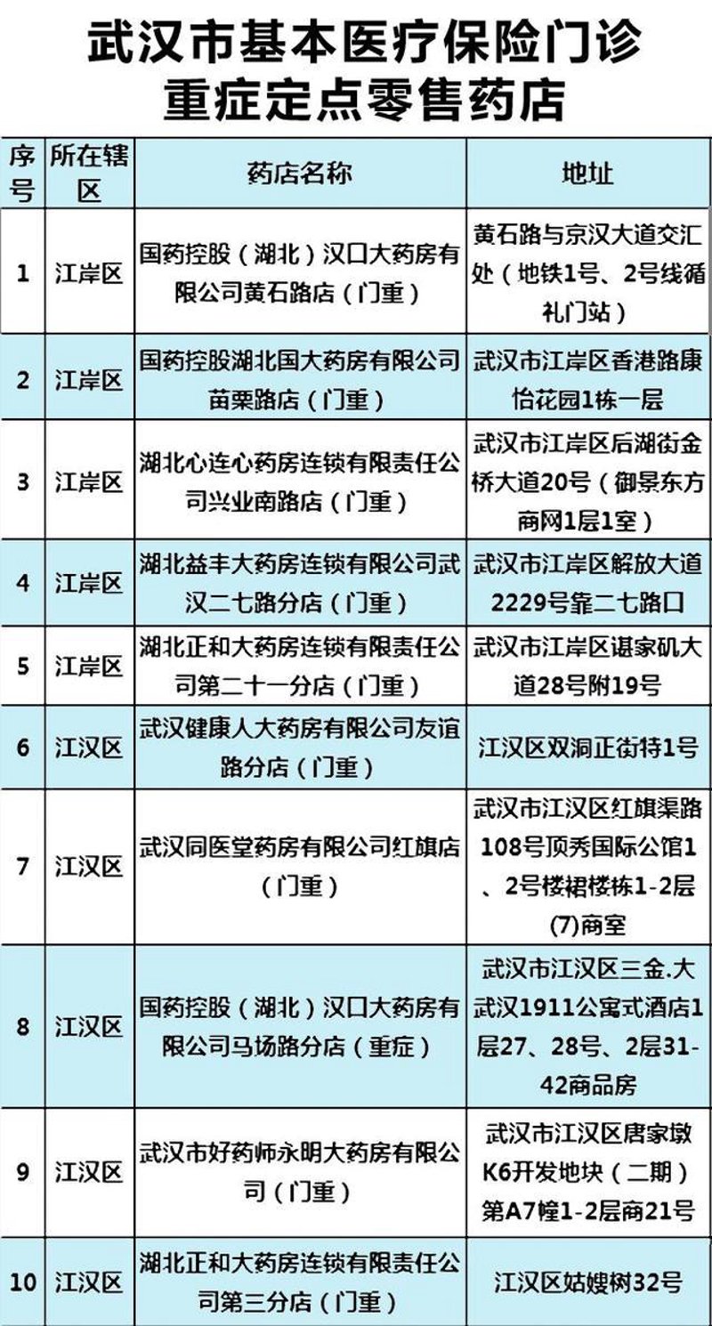 武汉药品零售