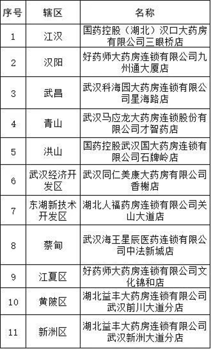武汉药品零售市场最新动态